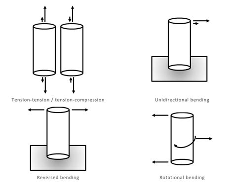 unidirectional bending fatigue